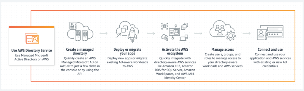 AWS Directory Service screenshot - 10 meilleurs services de répertoire cloud évalués pour 2026