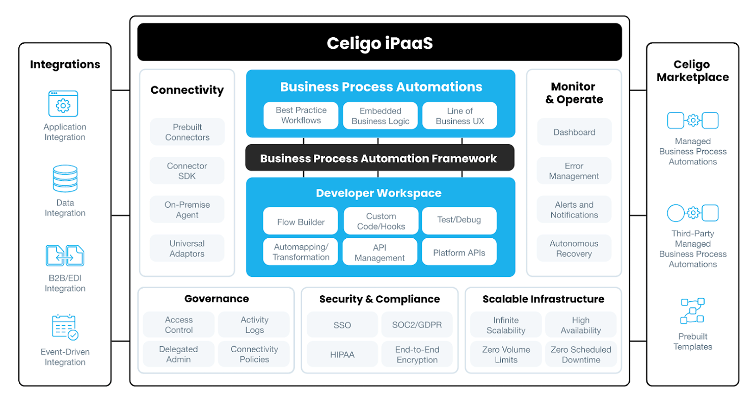 Celigo screenshot - 10 Beste iPaaS-Software im Test 2026