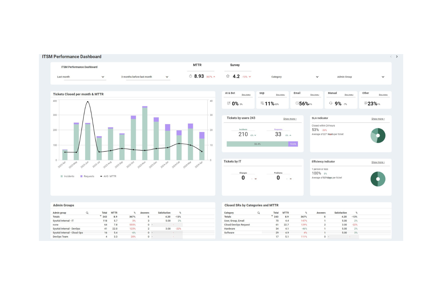 SysAid screenshot - 19 meilleures alternatives à Jira Service Management pour 2026