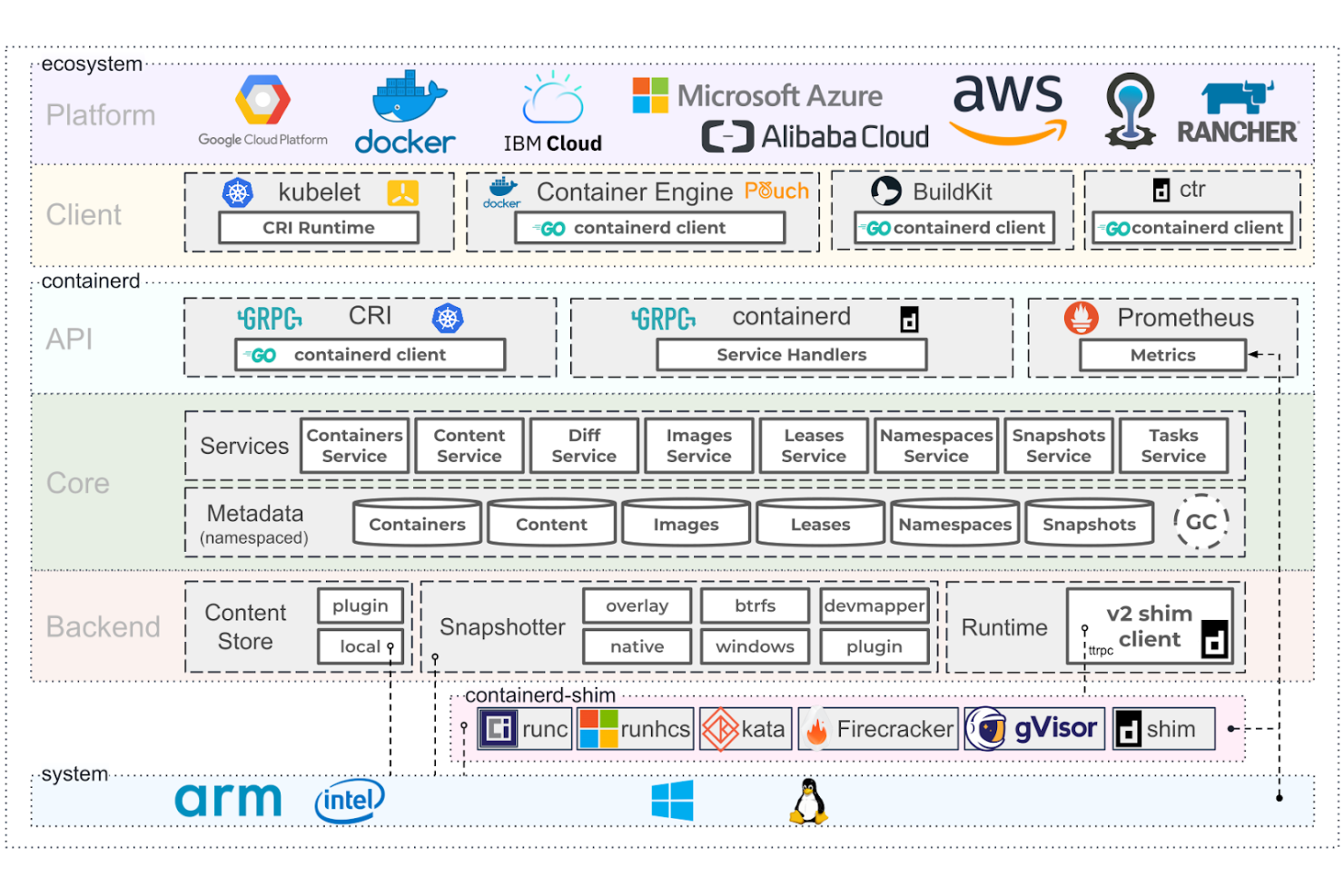 containerd screenshot - 10 Meilleures Alternatives à Docker Évaluées en 2026