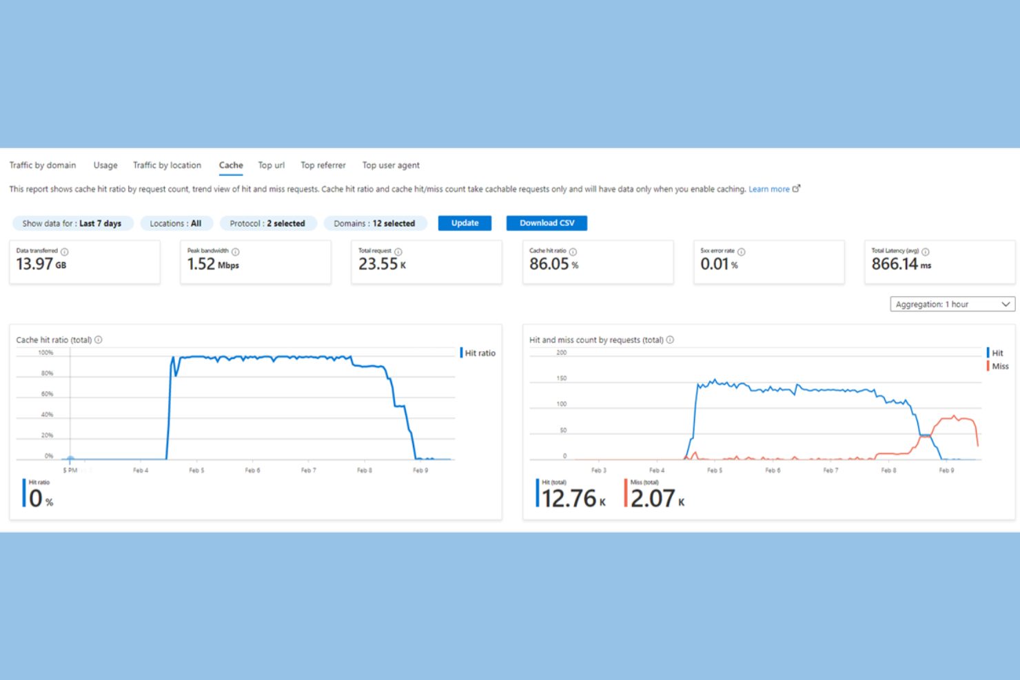 Microsoft Azure Front Door screenshot - 10 meilleures alternatives à Cloudflare passées en revue en 2026