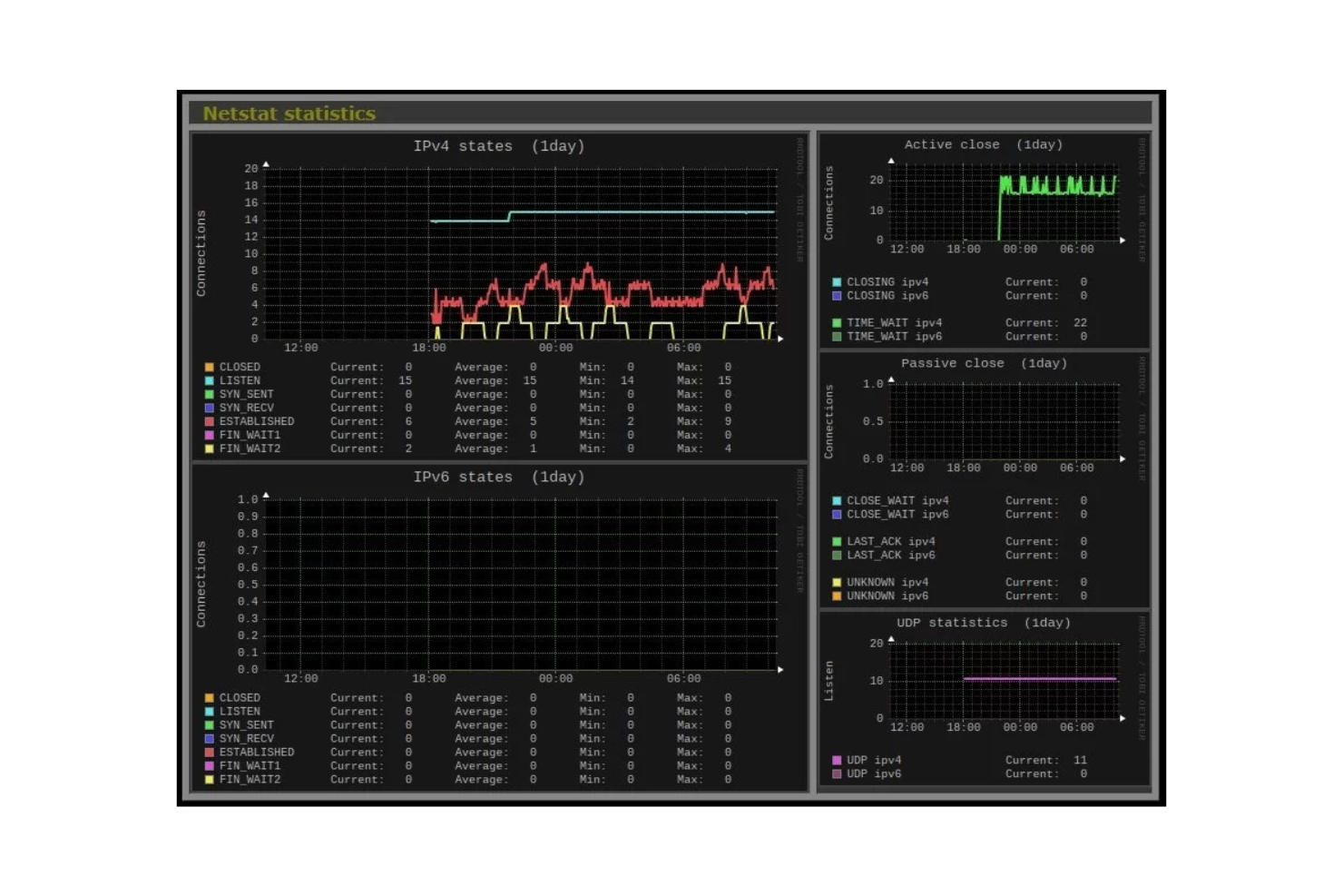 Monitorix screenshot - Le 10 migliori alternative a Nagios recensite nel 2026