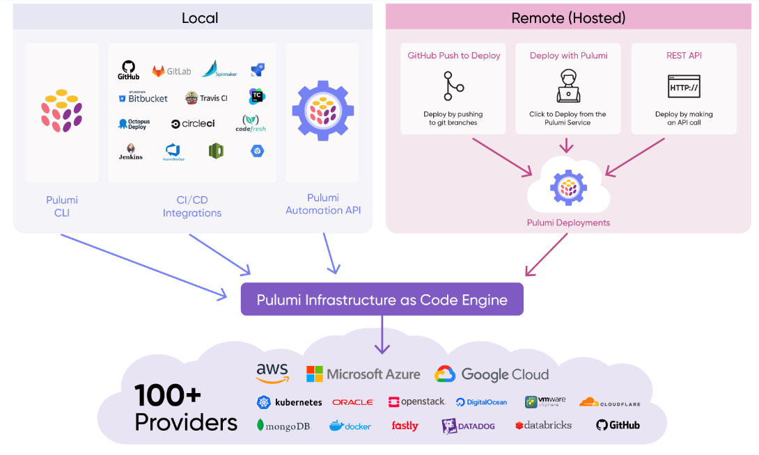 Pulumi screenshot - 10 Migliori Strumenti di Infrastructure as Code Recensiti nel 2026