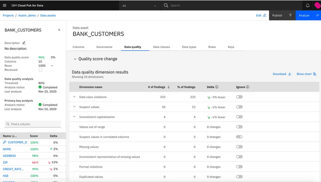 IBM Data Quality Solutions screenshot - Una guida ai 10 migliori software per la qualità dei dati
