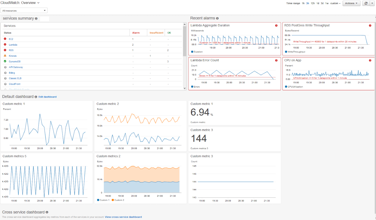 Amazon CloudWatch screenshot - Le 10 migliori soluzioni di monitoraggio applicazioni del 2026