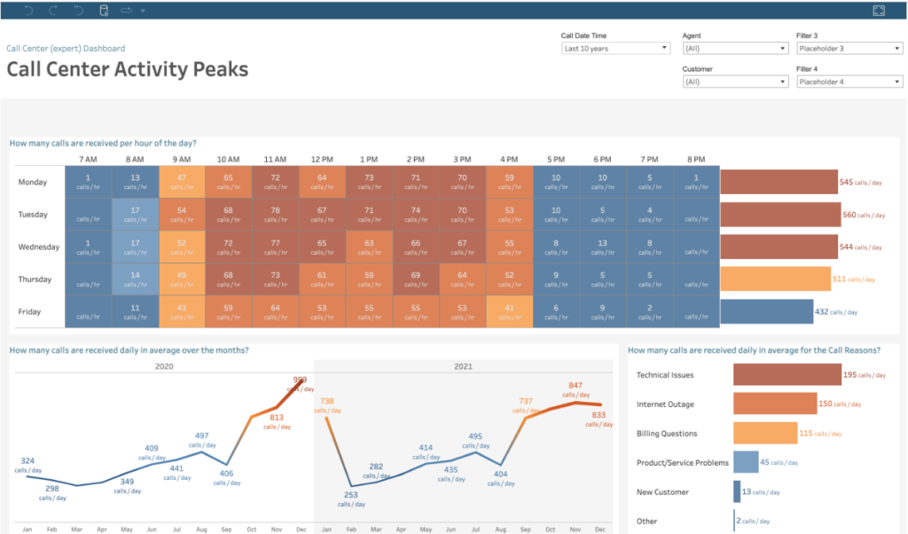 Tableau screenshot - I 10 Migliori Software di Analisi dei Big Data da Non Perdere