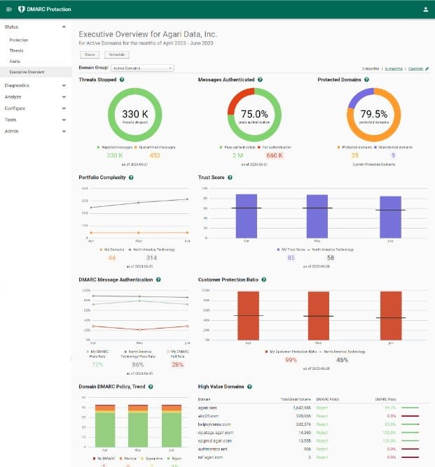 Agari DMARC Protection screenshot - Uno sguardo dettagliato alle 10 migliori soluzioni software DMARC