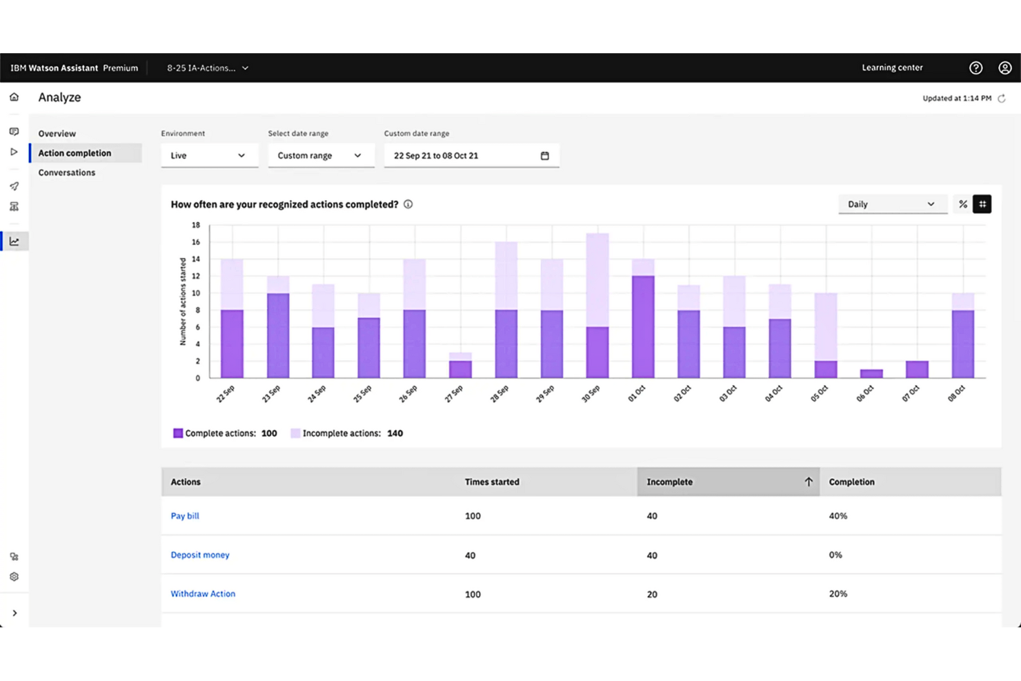 IBM Watson Analytics screenshot - Le 10 migliori soluzioni di analisi cloud del 2026