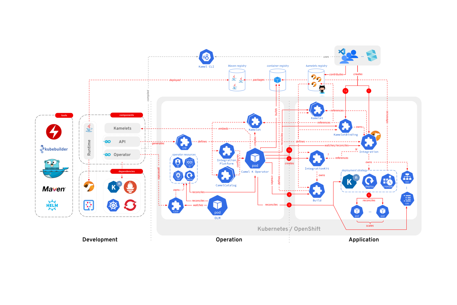 Apache Camel screenshot - Le 10 Migliori Soluzioni ETL Open Source Recensite nel 2026