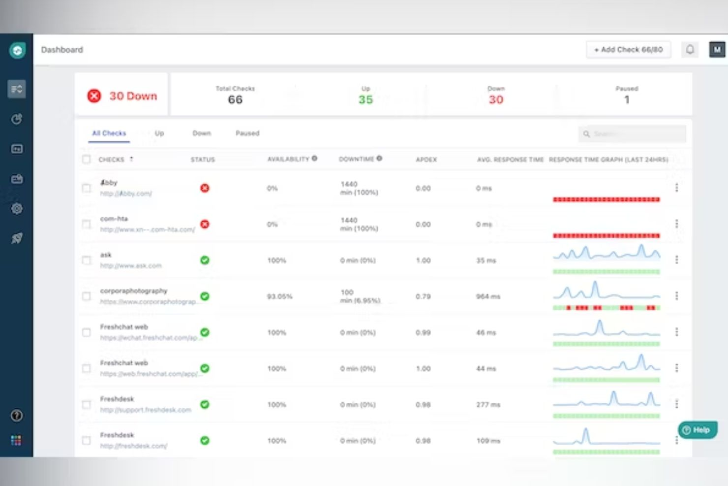 Freshping screenshot - Le 10 Migliori Soluzioni di Monitoraggio Sintetico Recensite nel 2026