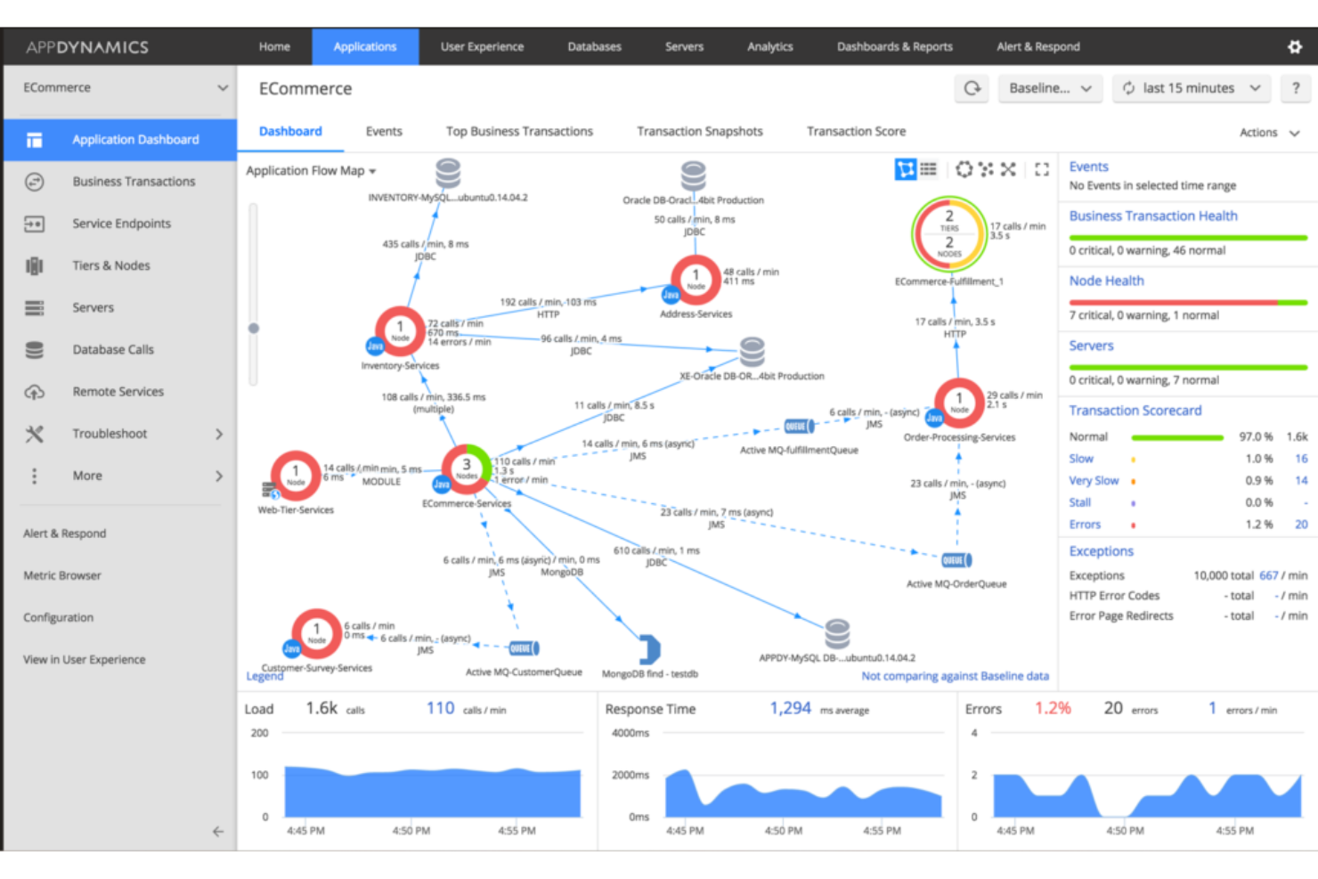 AppDynamics screenshot - I 10 migliori software di monitoraggio aziendale del 2026
