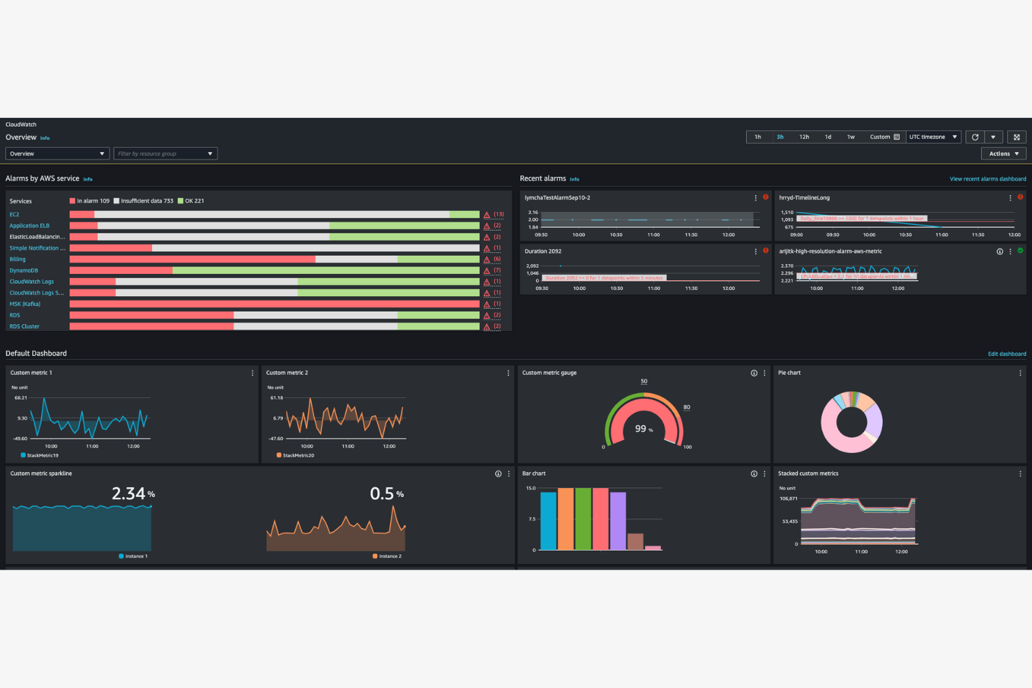 Amazon CloudWatch screenshot - 10 Mejores Herramientas de Monitoreo en la Nube Revisadas en 2026