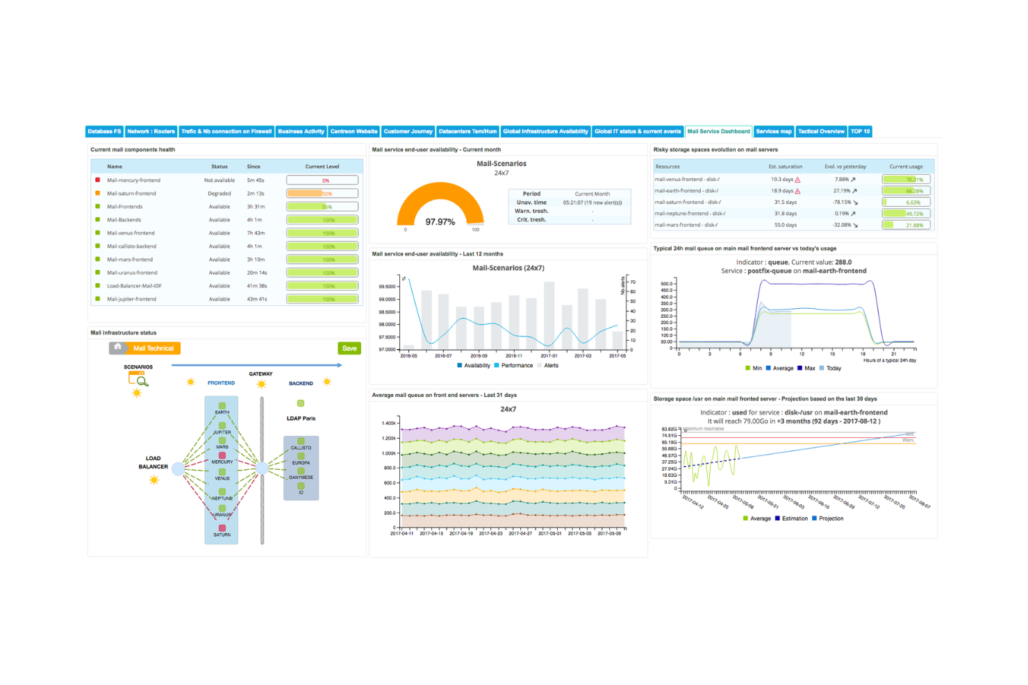Centreon screenshot - 10 Mejores Alternativas a Nagios Analizadas en 2026