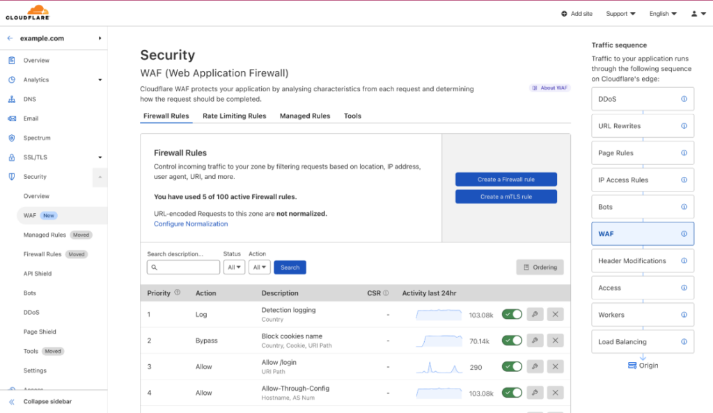 Cloudflare WAF screenshot - Los 10 mejores programas de firewall para aplicaciones web en 2026