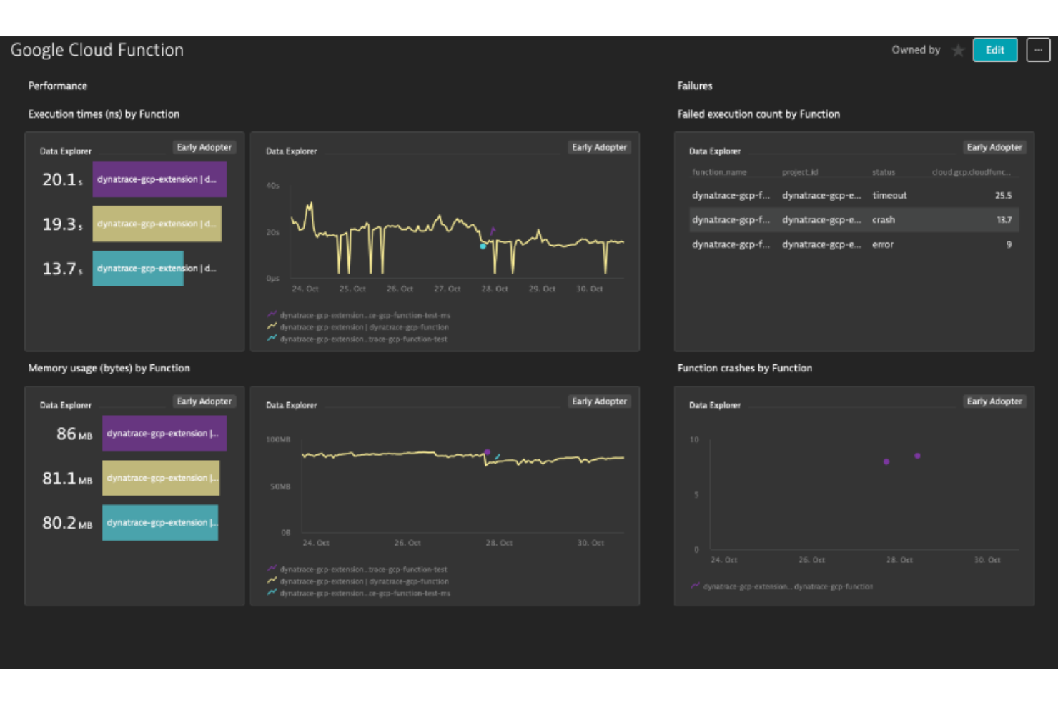 Google Cloud Functions screenshot - Trazando Los 10 Mejores Software PaaS De 2026