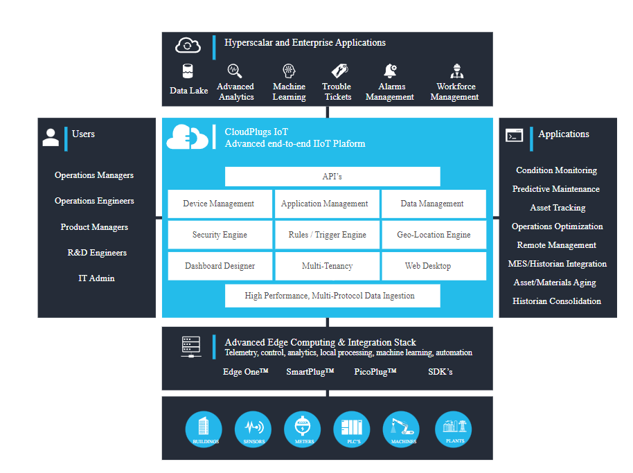 CloudPlugs screenshot - Eligiendo las 14 Mejores Plataformas de Desarrollo IoT de 2026