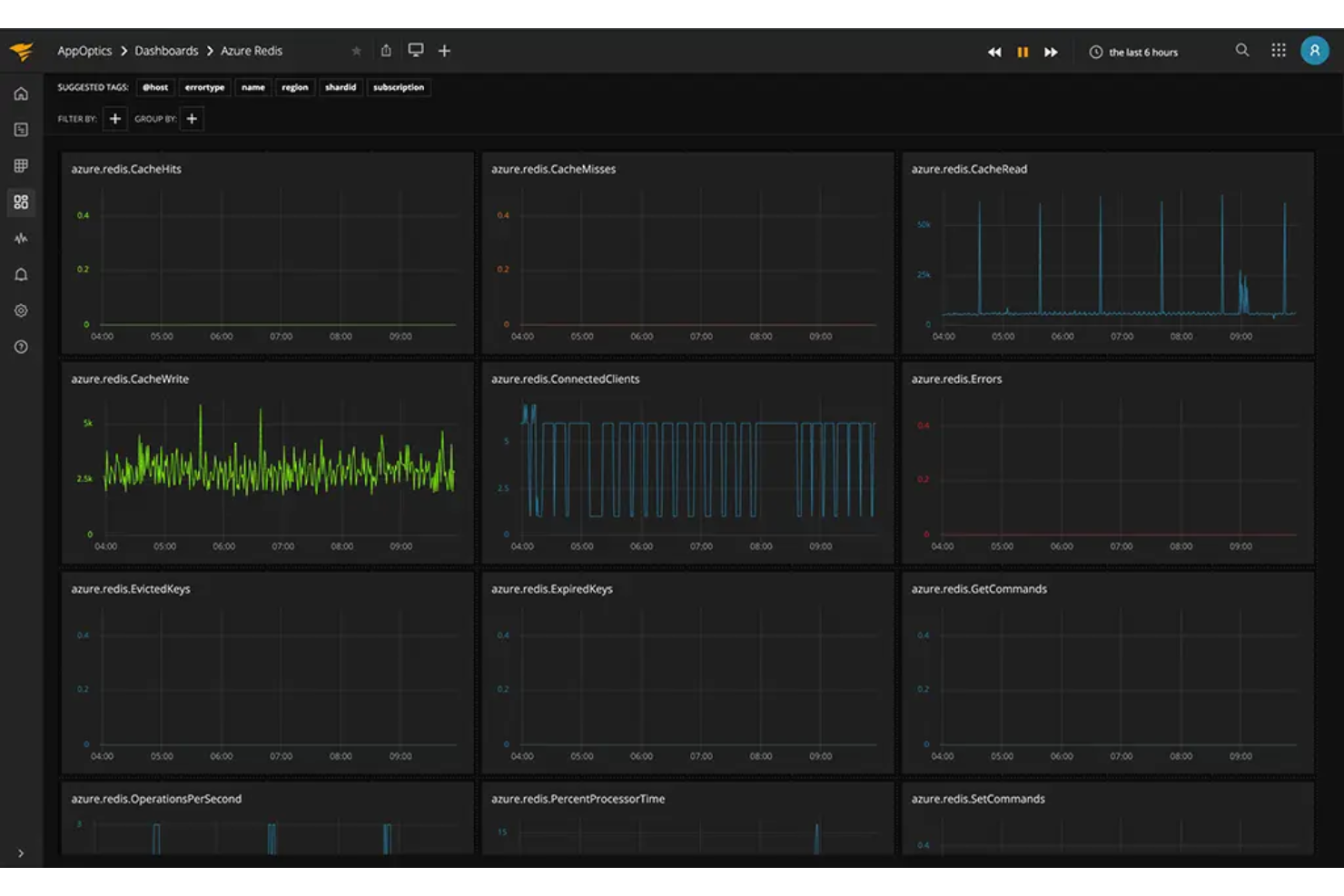 AppOptics screenshot - 10 Mejores Alternativas a New Relic Revisadas en 2026