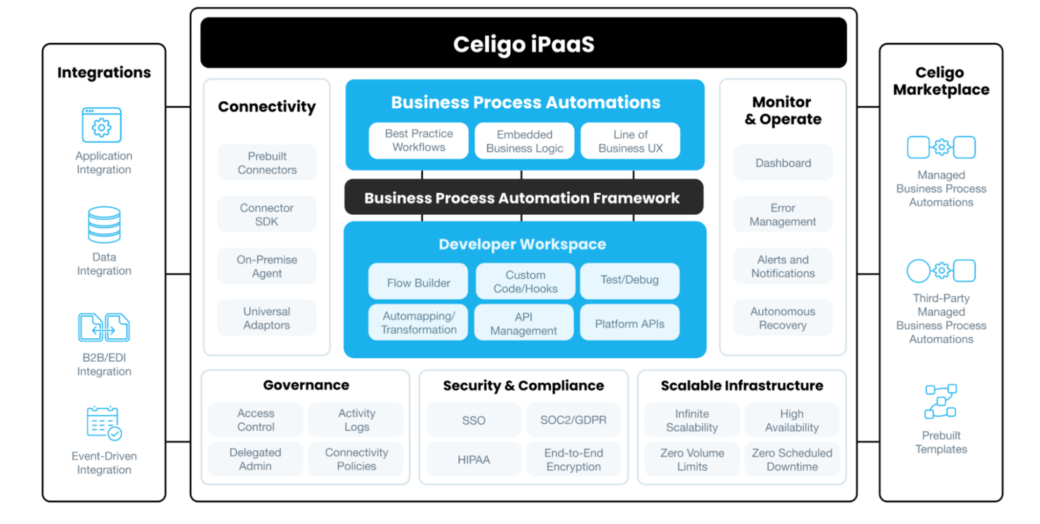 Celigo screenshot - Guía de las 10 mejores herramientas API para 2026