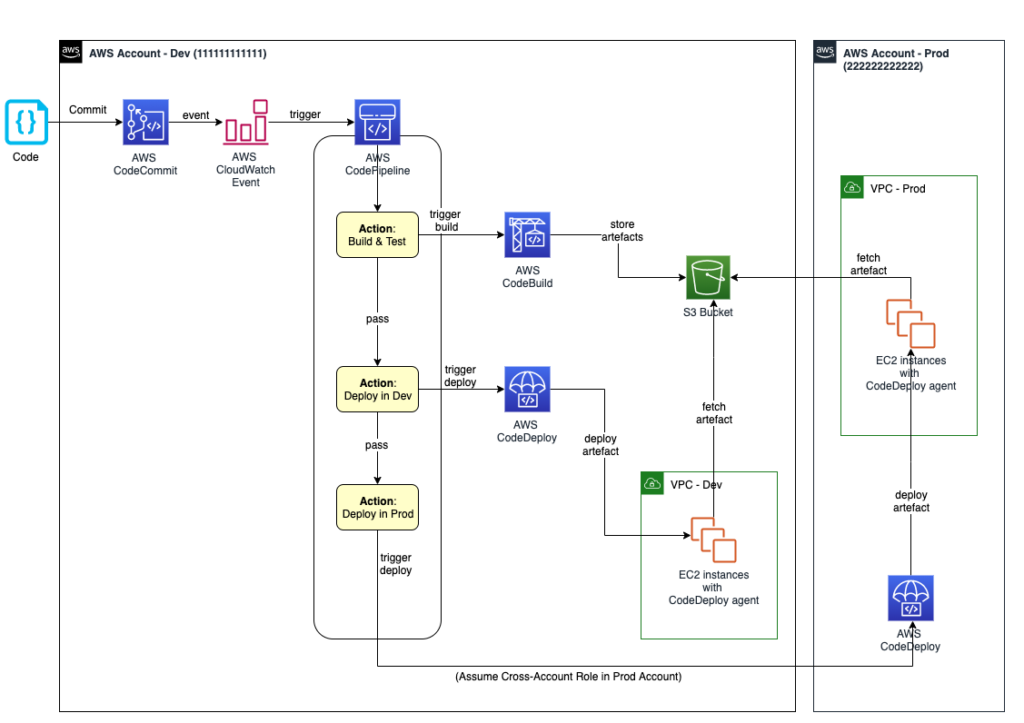 AWS CodeCommit screenshot - Las 10 mejores alternativas a GitLab analizadas en 2026