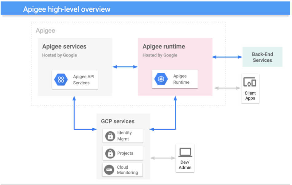 Apigee screenshot - 10 Mejores Herramientas de Gestión de APIs Analizadas para 2026