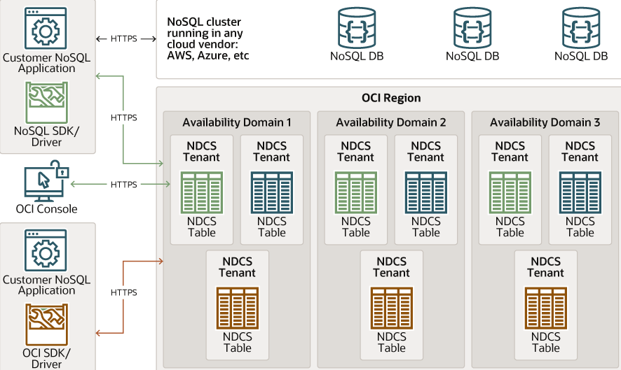 Oracle NoSQL Database Cloud screenshot - Las 10 mejores bases de datos de clave-valor analizadas en 2026