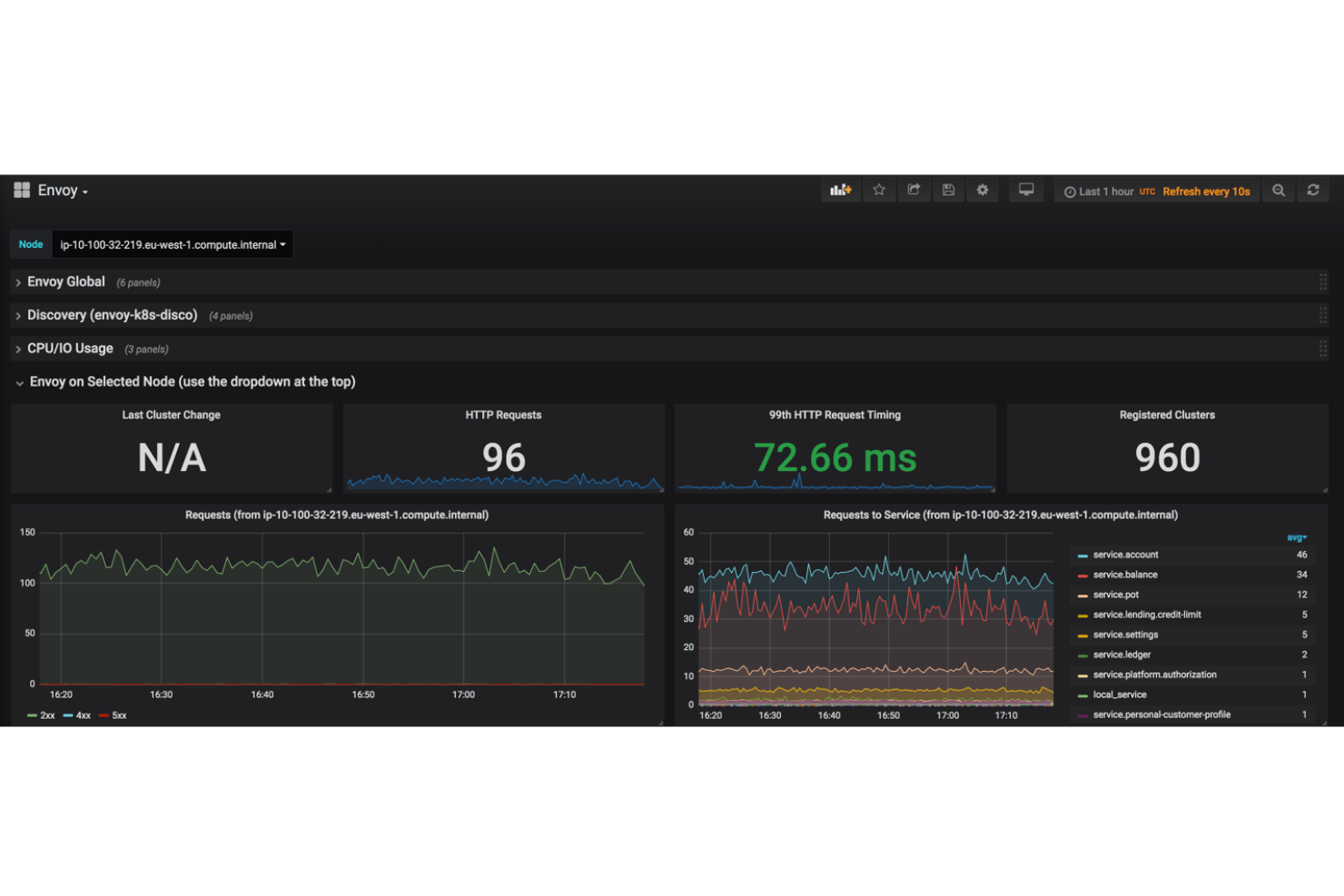 Envoy Proxy screenshot - 10 beste open source API-gatewaysoftware in 2026