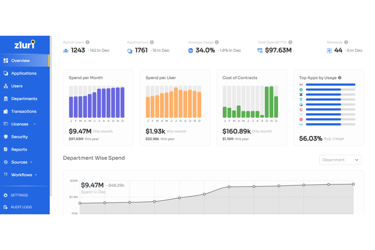 Zluri screenshot - 10 beste IT-alternatieven voor Rippling in 2026