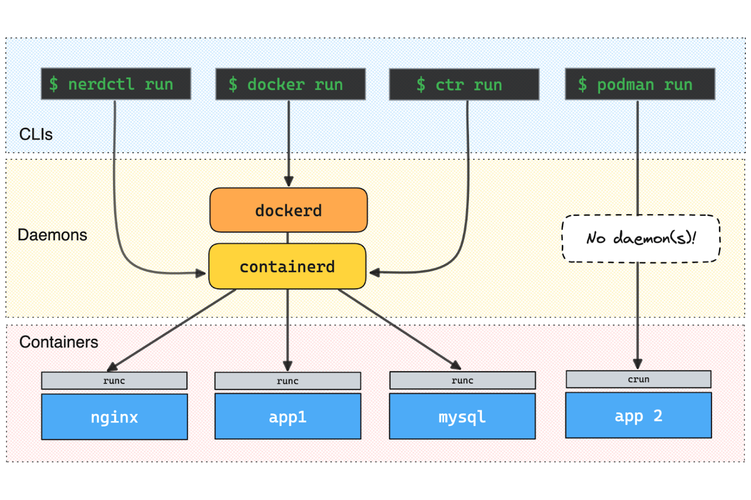 runc screenshot - 10 beste Docker-alternatieven beoordeeld in 2026