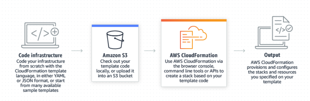 AWS CloudFormation screenshot - 10 beste infrastructuur-als-code-tools beoordeeld in 2026