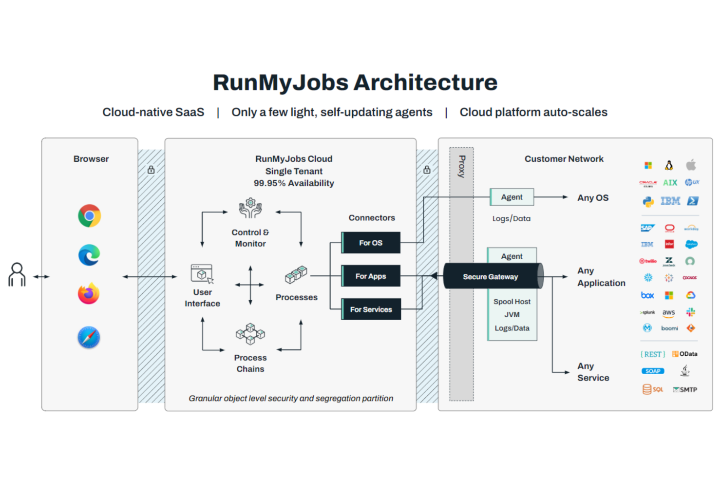 RunMyJobs by Redwood screenshot - 10 Beste B2B-multicloudplatforms voor de ondernemingen van vandaag’s