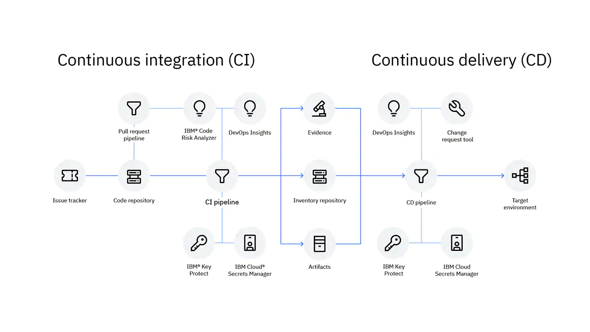 IBM Continuous Delivery screenshot - 10 beste tools voor continue oplevering beoordeeld voor 2026