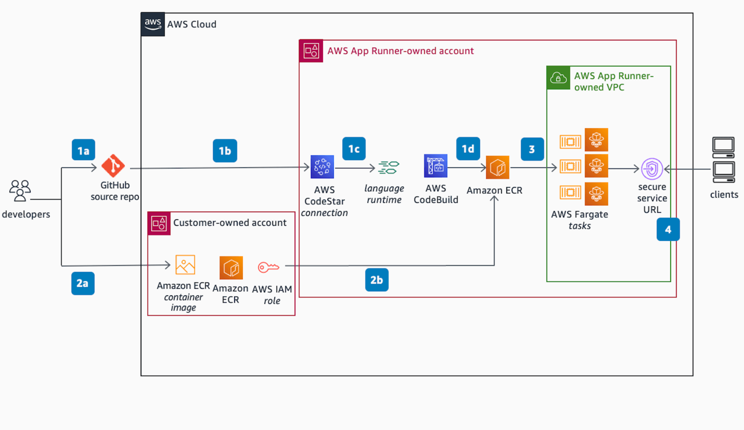 Amazon Web Services (AWS) screenshot - De 10 beste cloudplatforms als dienst van 2026