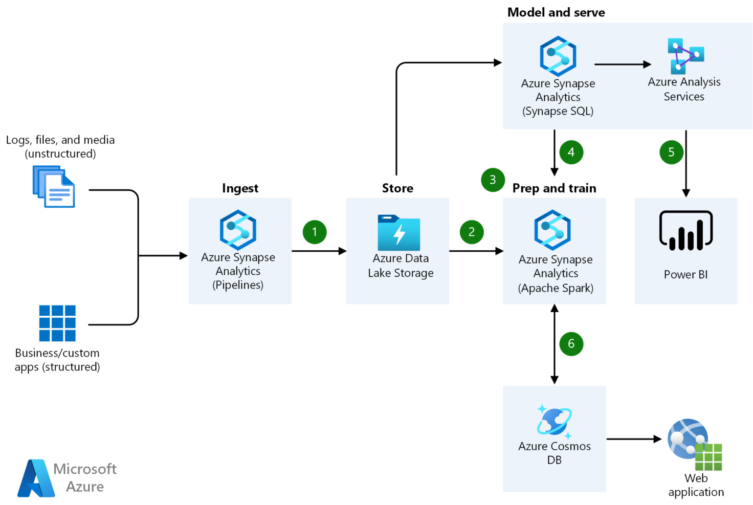 Microsoft Azure screenshot - 10 beste cloudontwikkelingsplatforms beoordeeld voor 2026
