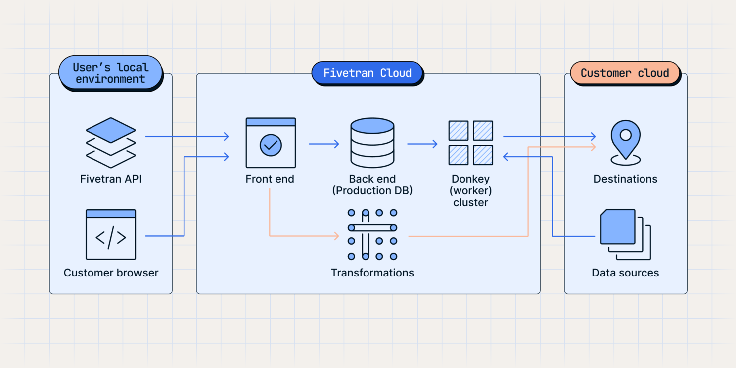 Fivetran screenshot - 12 Best Supermetrics Alternatives Reviewed in 2026