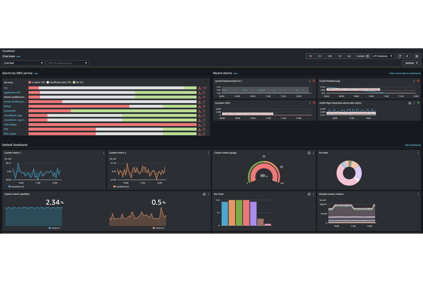 Amazon CloudWatch screenshot - 19 Best SRE Monitoring Tools in 2026