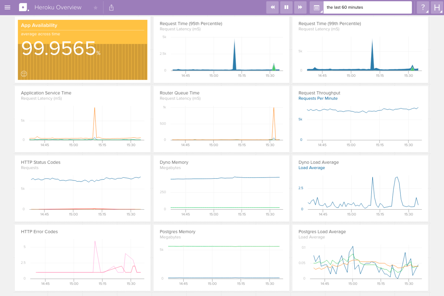 Heroku runs apps with built-in scaling and real-time performance monitoring.