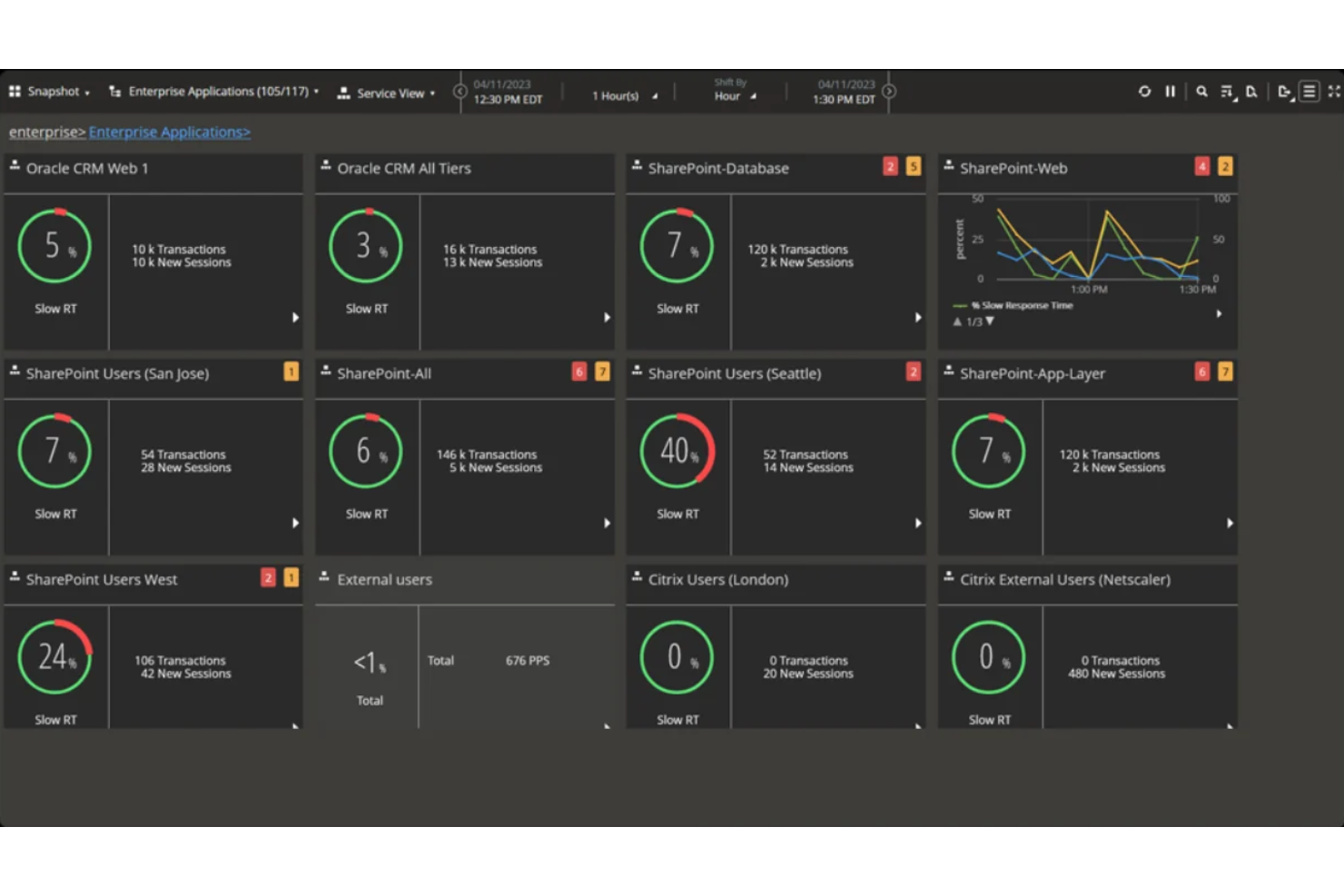NetScout monitors network performance using real-time traffic analytics.