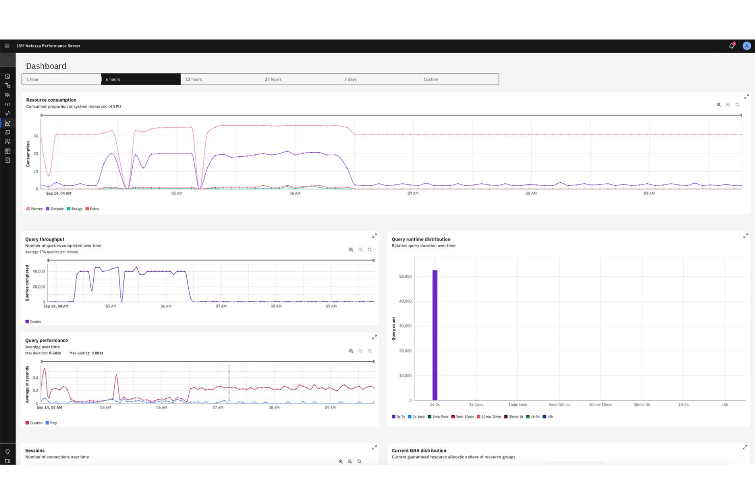IBM Netezza Performance Server delivers data through web-based services.