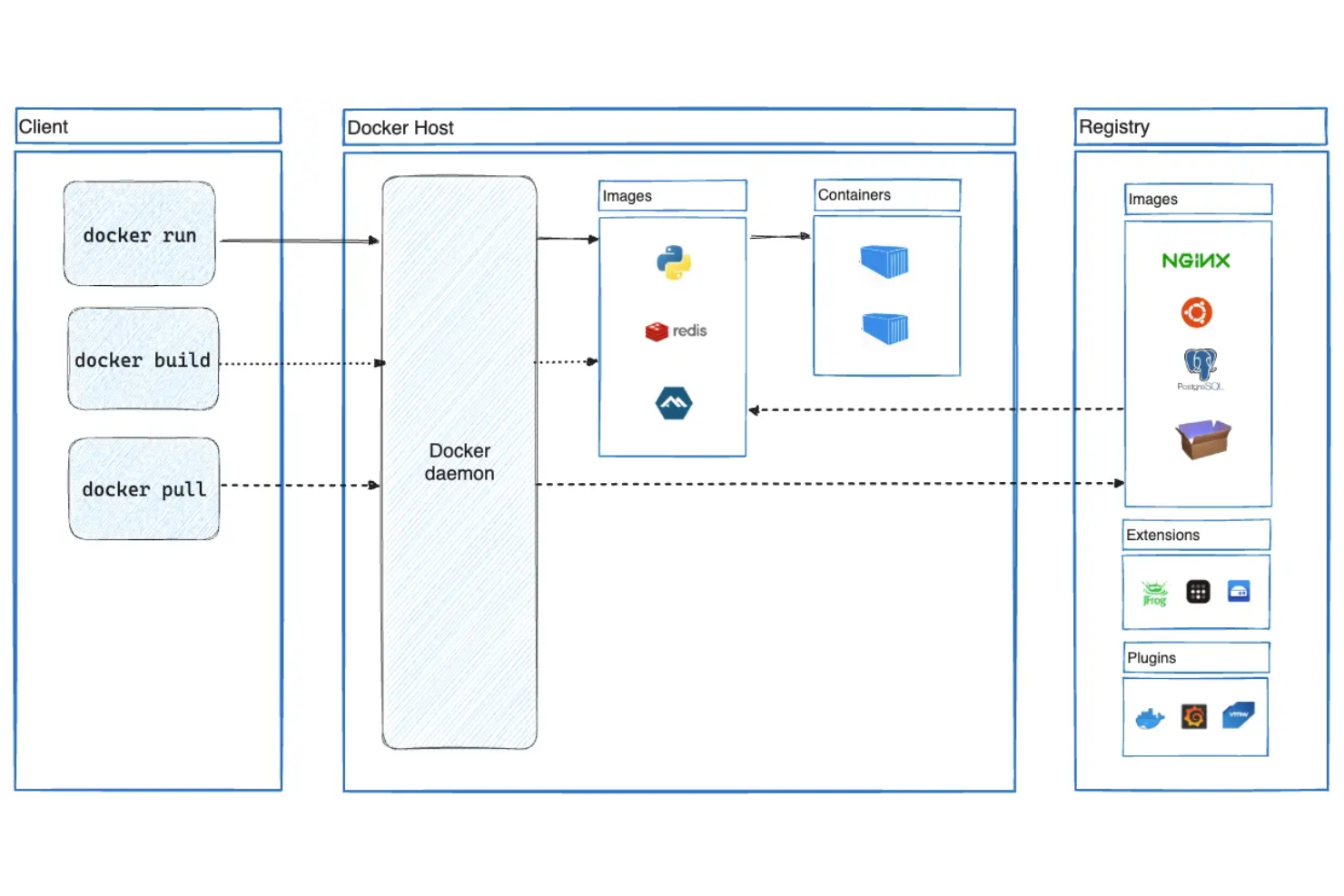 Docker is an open platform for developing, shipping, and running applications.