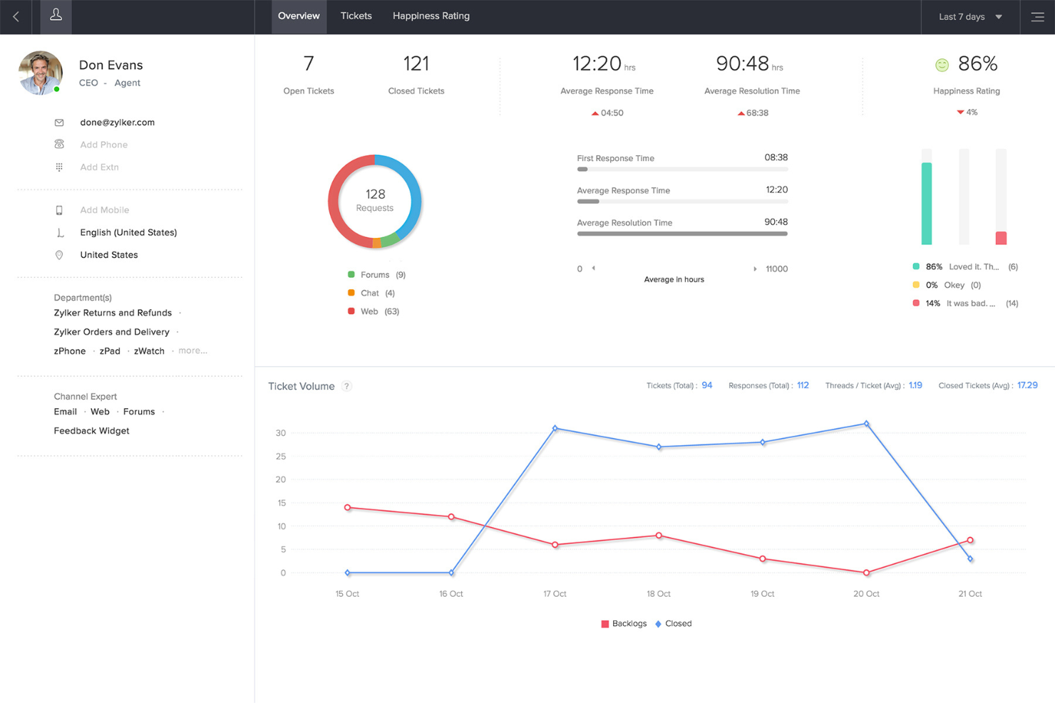 Zoho Desk unifies tickets, agents, and service metrics in one workspace.