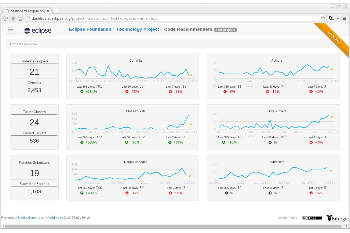 Eclipse provides a customizable IDE for coding, debugging, and managing software projects.