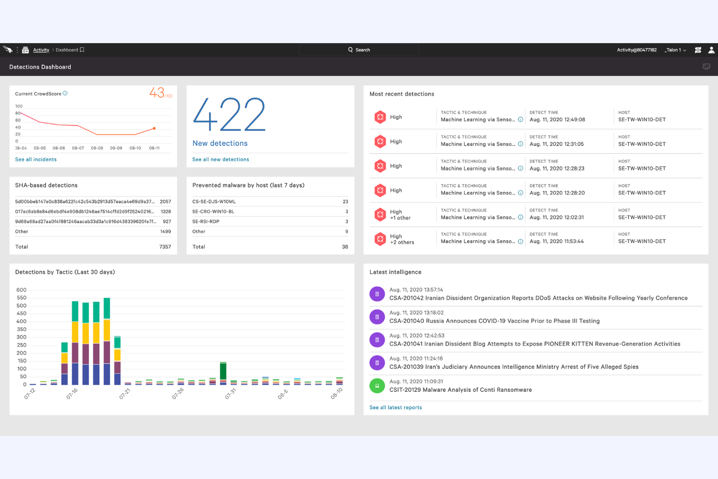 CrowdStrike protects endpoints using AI threat detection and response tools.