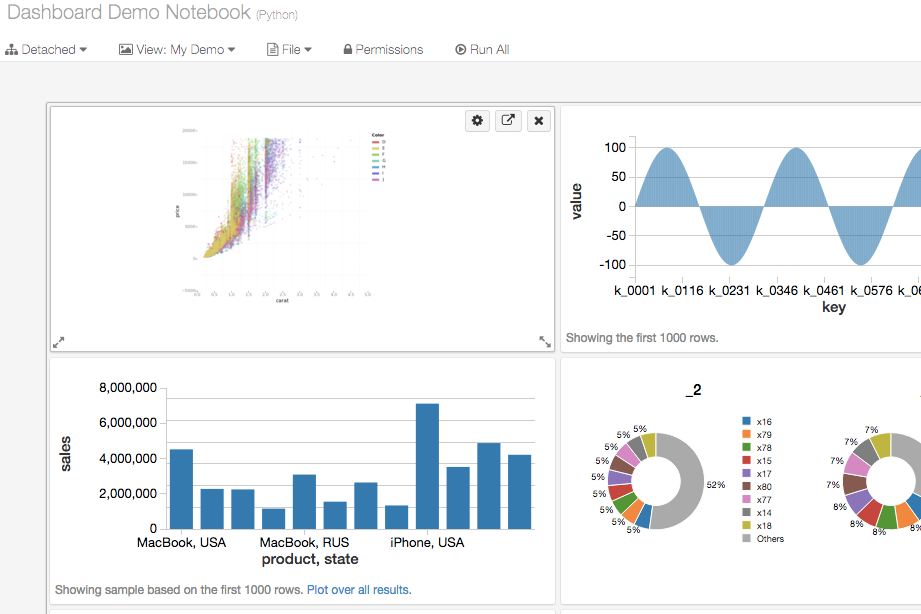 This Databricks dashboard provides interactive visualizations for exploring and analyzing data trends directly within a notebook environment.