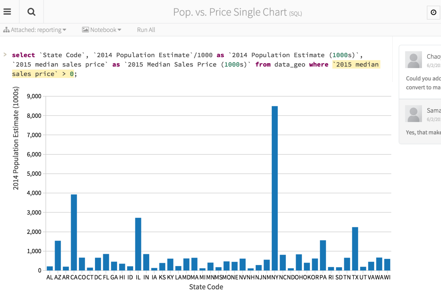 This Databricks notebook combines SQL queries with built-in visualizations, enabling teams to explore data and generate interactive charts directly from query results.