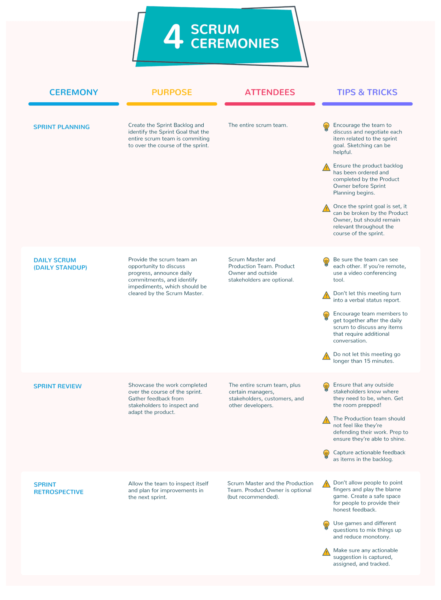 4 Scrum ceremonies side by side: sprint planning meeting, daily scrum, sprint review meeting, sprint retrospective meeting