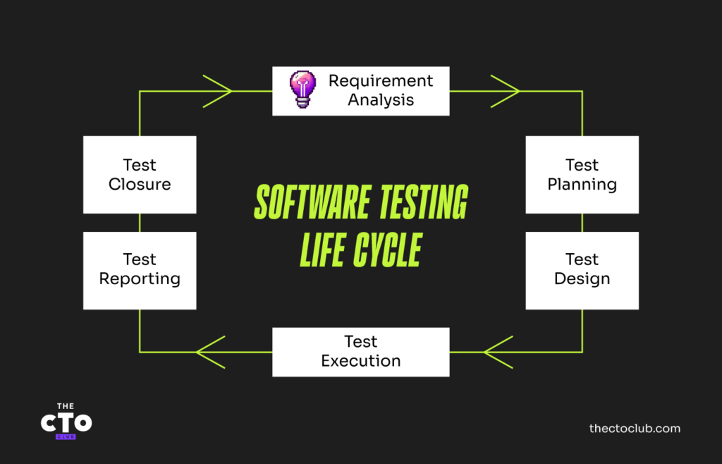 ciclo di vita del testing del software con le 6 fasi