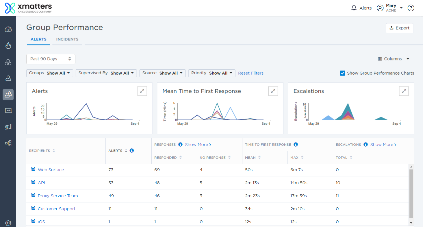 12 Best Incident Management Software To Streamline It In 2024 The Cto Club