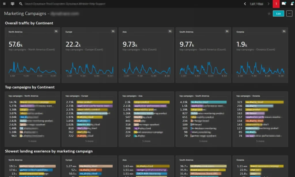 Dynatrace marketing campaign dashboard interface