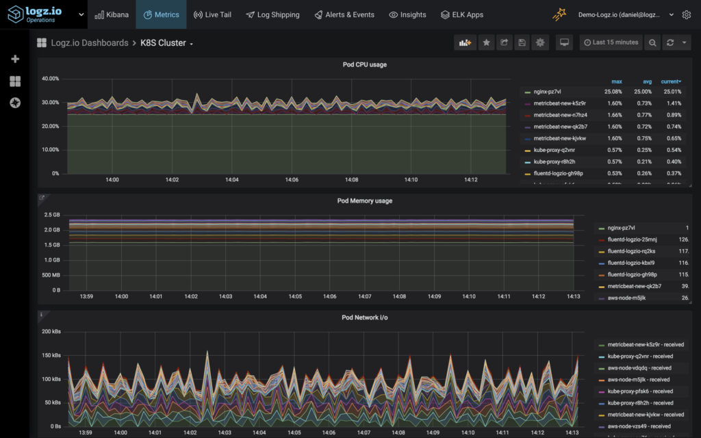 Logz.io metrics dashboard interface