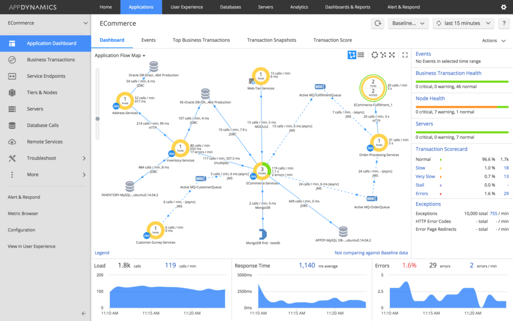 AppDynamics eCommerce interface